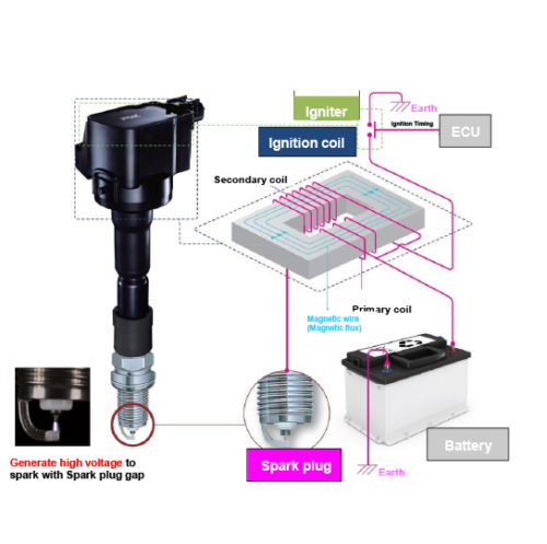 Ignition Coil Technology – NGK